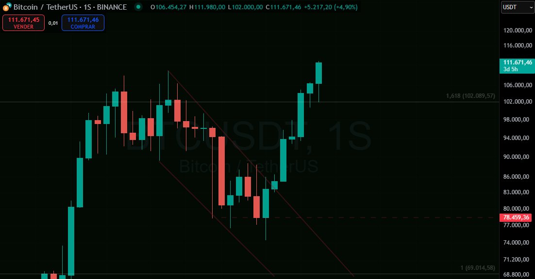 $BTC $ADA

"Give me six hours to chop down a tree and I will spend the first four sharpening the axe."

When you do your research and believe in the economy shift, patience is your best friend. 

We bounced and we crossed 100k. 

If 1.618 acts as support, skies are clear. 🚀