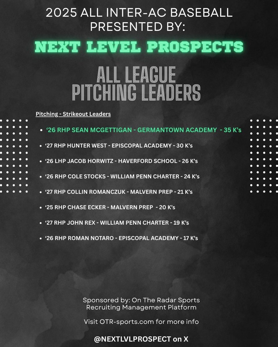 Next Level Prospects (@nextlvlprospect) on Twitter photo Your <a href="/NextLVLProspect/">Next Level Prospects</a> All Inter-Ac Baseball Pitching Strikeout Leaders:
☑️ '26 Sean McGettigan - <a href="/GAbaseball1759/">Germantown Academy Baseball</a> - <a href="/smcgettigan2026/">Sean McGettigan</a> - 35 K's
☑️ '27 Hunter West - <a href="/EABaseball1785/">Episcopal Baseball</a> - <a href="/17hunterwest/">Hunter West</a> - 30 K's
☑️ '26 LHP Jacob Horwitz - <a href="/Fords_Baseball/">Haverford Baseball</a> - <a href="/Horwitz_11/">Jacob Horwitz</a> - 26 K's
☑️ '26 Your <a href="/NextLVLProspect/">Next Level Prospects</a> All Inter-Ac Baseball Pitching Strikeout Leaders:
☑️ '26 Sean McGettigan - <a href="/GAbaseball1759/">Germantown Academy Baseball</a> - <a href="/smcgettigan2026/">Sean McGettigan</a> - 35 K's
☑️ '27 Hunter West - <a href="/EABaseball1785/">Episcopal Baseball</a> - <a href="/17hunterwest/">Hunter West</a> - 30 K's
☑️ '26 LHP Jacob Horwitz - <a href="/Fords_Baseball/">Haverford Baseball</a> - <a href="/Horwitz_11/">Jacob Horwitz</a> - 26 K's
☑️ '26