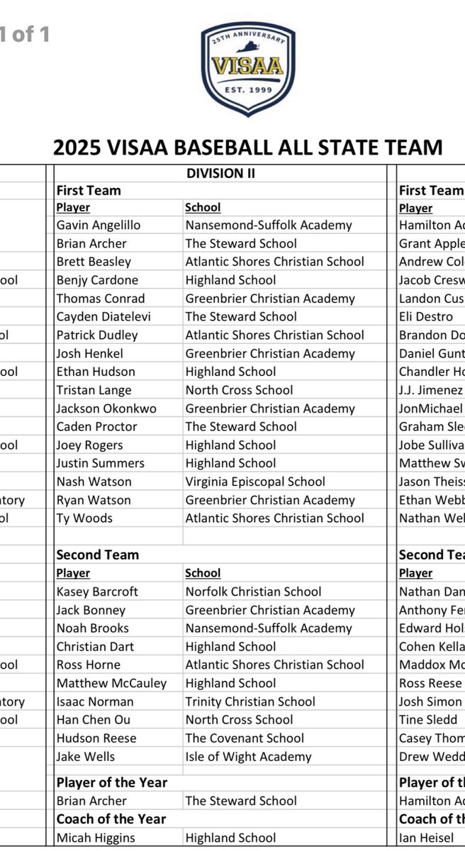 Isaac Norman (@isaacnorman2026) on Twitter photo I’m honored to be selected to the 2025 VISAA All State team for a second year in a row. Thank you coaches and <a href="/VISAABaseball/">VISAA Baseball</a> for the recognition. Excited for the summer with <a href="/SnyderBaseball/">Snyder Baseball</a>!
<a href="/sean_mac89/">Sean McCauley</a> <a href="/MMESS86/">Matt Messinger</a> <a href="/PrepBaseballVA/">Prep Baseball Virginia/DC</a> I’m honored to be selected to the 2025 VISAA All State team for a second year in a row. Thank you coaches and <a href="/VISAABaseball/">VISAA Baseball</a> for the recognition. Excited for the summer with <a href="/SnyderBaseball/">Snyder Baseball</a>!
<a href="/sean_mac89/">Sean McCauley</a> <a href="/MMESS86/">Matt Messinger</a> <a href="/PrepBaseballVA/">Prep Baseball Virginia/DC</a>