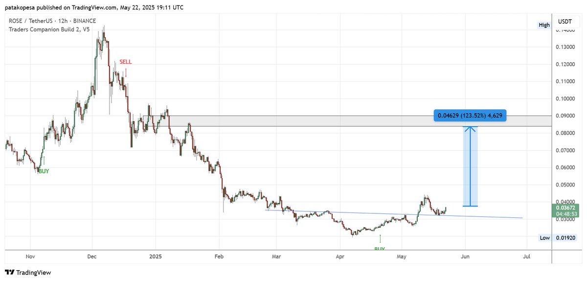 $ROSE