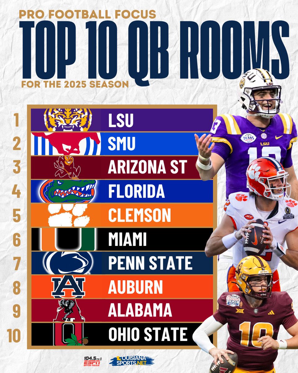 PFF ranks LSU No. 1 QB room in nation for 2025 👀👀

MORE HERE: louisianasports.net/pff-ranks-lsu-…