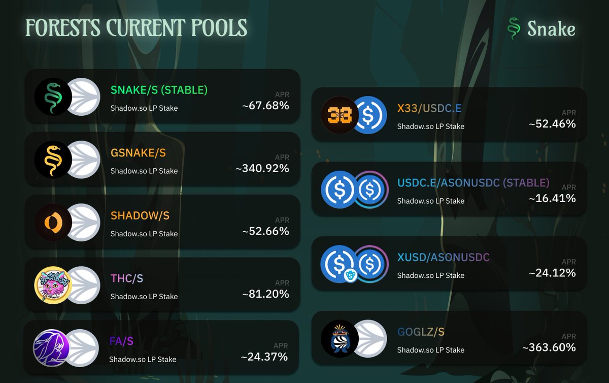 A lot noise around the crypto markets can make it tough to keep up

We've got you covered for the best yields on Sonic🤞:

🐍 
∙ $SNAKE ~ 80% 
∙ $gSNAKE~ 341% 
🤝
∙ $SHADOW ~ 53%
∙ $THC ~ 81%
∙ $FA ~ 24% 
∙ $x33/USDC ~ 53%
∙ $xUSD/aSonUSDC ~ 24%
∙ $USDC/aSonUSDC ~ 16%