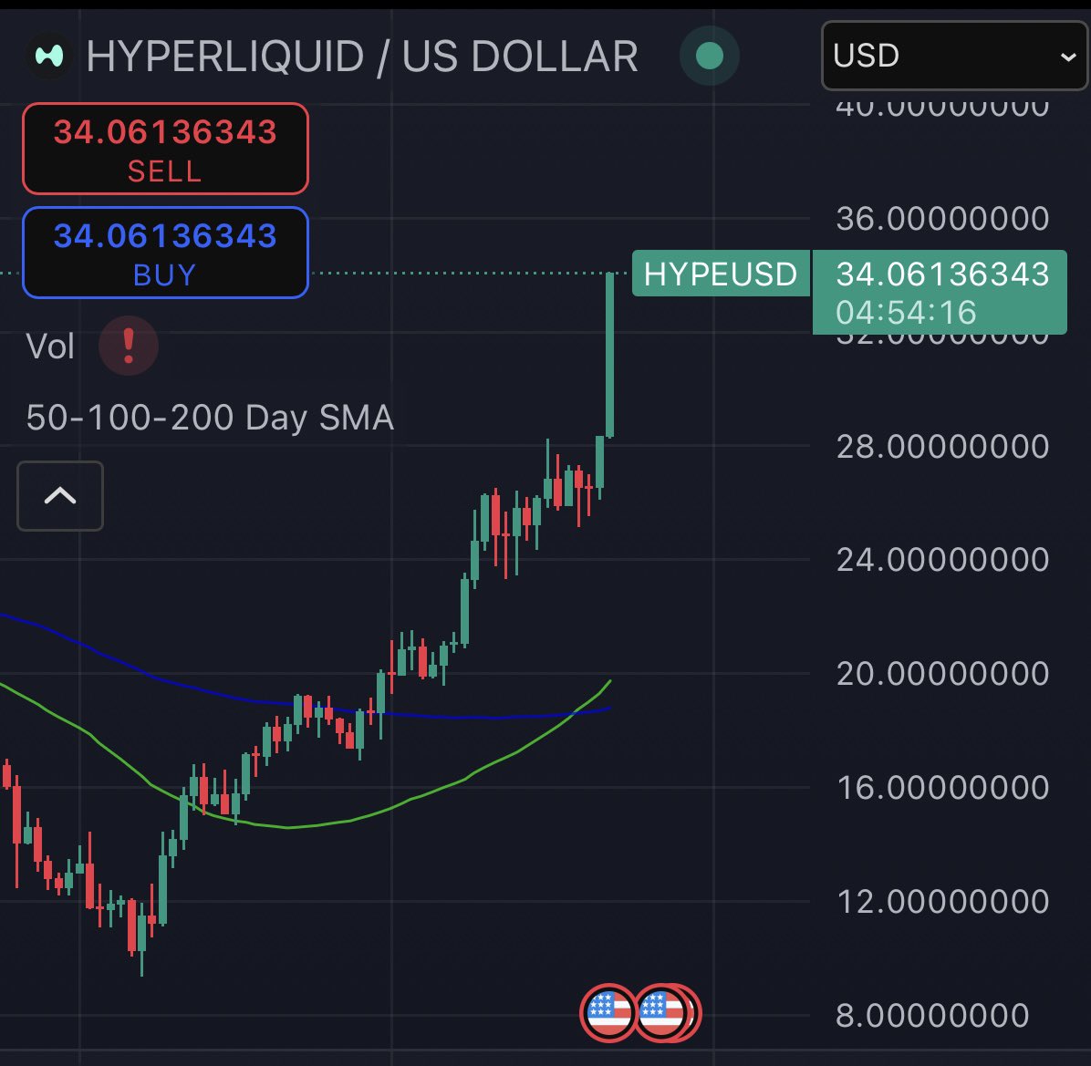 DV_Memetics's tweet image. $HYPE : Did you buy $13 FUD anon?

We are #hypebeast
