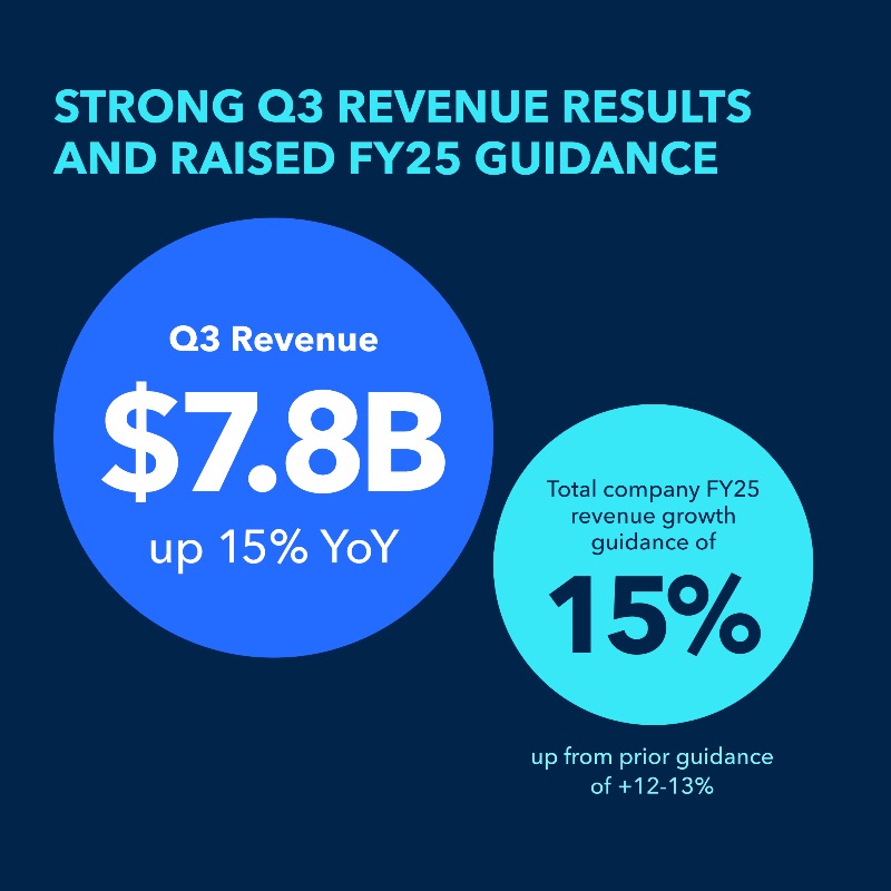 sasan_goodarzi's tweet photo. We just shared outstanding Q3 @Intuit revenue growth of 15%. Our platform innovation is changing what's possible with AI and human intelligence to fuel customers' success. Thanks to our team for their hard work and to our customers, whom we’re honored to serve every day.