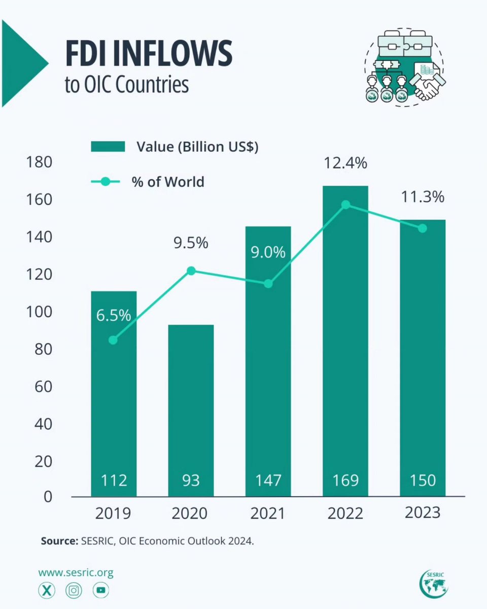 Foreign Direct Investment (FDI) flows to the <a href="/OIC_OCI/">OIC</a> countries reached around $1️⃣7️⃣0️⃣ billion in 2022, accounting for a decade-high of over 1️⃣2️⃣% of global FDI flows.

In 2023, OIC economies maintained their strong position, attracting $1️⃣5️⃣0️⃣ billion in FDI and securing over