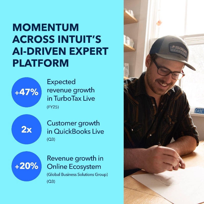 sasan_goodarzi's tweet photo. We just shared outstanding Q3 @Intuit revenue growth of 15%. Our platform innovation is changing what's possible with AI and human intelligence to fuel customers' success. Thanks to our team for their hard work and to our customers, whom we’re honored to serve every day.