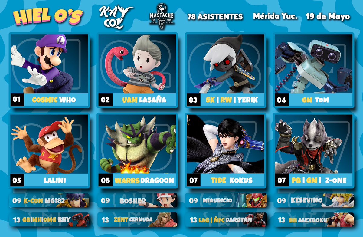 Kaycon (@kaycon_gaming) on Twitter photo Muchas gracias por acompañarnos en la primera edición de Hielos con más de 75 asistentes.
Agradecimientos a las comunidades de Campeche y Cancún por acompañarnos.
Felicidades a <a href="/MenaWho/">Cosmic | Who</a> por ganar el vuelo a <a href="/sfactorgaming/">Smash Factor</a> 12.
Aún queda un vuelo…👀
#smashbros #smashfactor Muchas gracias por acompañarnos en la primera edición de Hielos con más de 75 asistentes.
Agradecimientos a las comunidades de Campeche y Cancún por acompañarnos.
Felicidades a <a href="/MenaWho/">Cosmic | Who</a> por ganar el vuelo a <a href="/sfactorgaming/">Smash Factor</a> 12.
Aún queda un vuelo…👀
#smashbros #smashfactor
