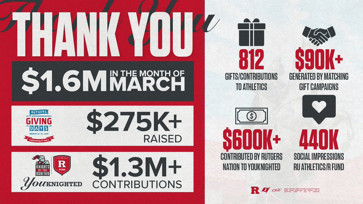 R Fund 🔔 (@r_fund) on Twitter photo THE NUMBERS ARE IN!
Officially, #Rutgers Nation came together to contribute MORE THAN $1.6M in support of <a href="/RUAthletics/">Rutgers Scarlet Knights</a> and our Scarlet Knight student-athletes throughout the Month of March!
#GoRU // #RFund
read more: go.rutgers.edu/3r4dn4i3 THE NUMBERS ARE IN!
Officially, #Rutgers Nation came together to contribute MORE THAN $1.6M in support of <a href="/RUAthletics/">Rutgers Scarlet Knights</a> and our Scarlet Knight student-athletes throughout the Month of March!
#GoRU // #RFund
read more: go.rutgers.edu/3r4dn4i3