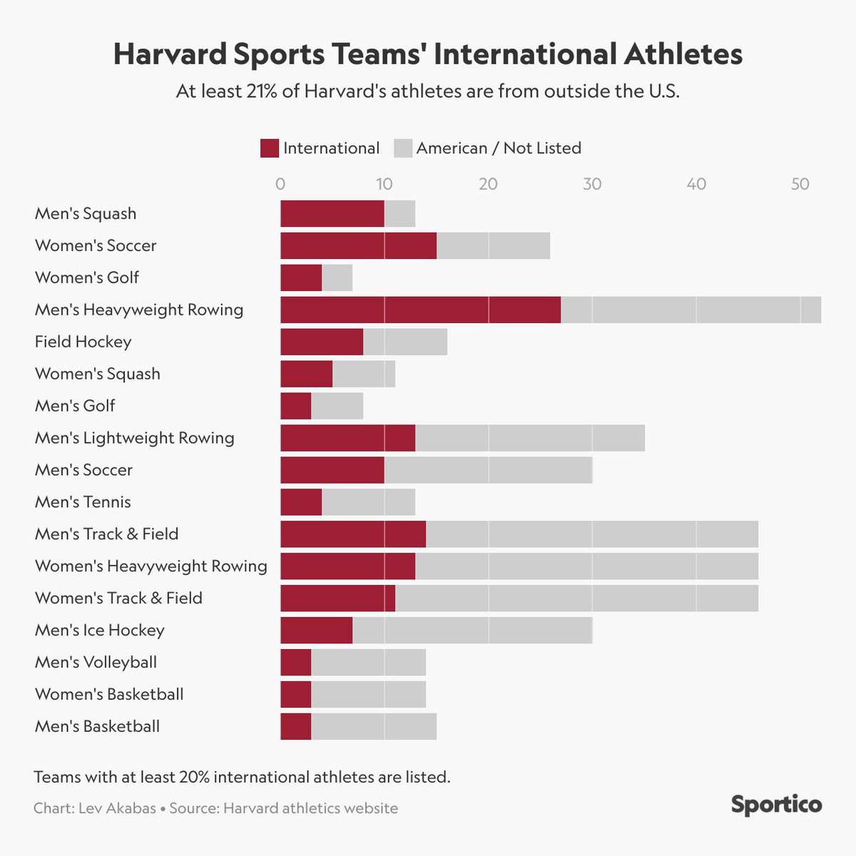 Harvard will effectively lose a quarter of its student body due to Trump's international student ban

We did some research at <a href="/Sportico/">Sportico</a> and found that Harvard will also lose at least 21% of its athletes