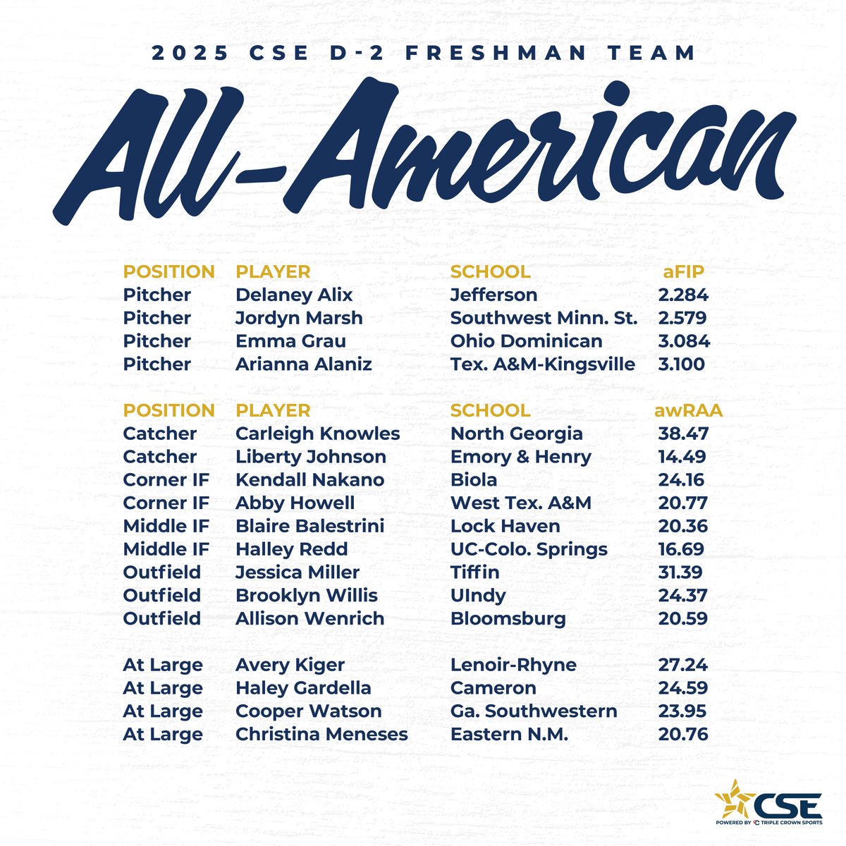 🎉 Congratulations to the 2025 CSE D2 All-Americans!
Your hard work, dedication, and performance on the field have earned you national recognition. We’re proud to celebrate the best in D2 this season!

See All - triplecrownsports.co/3Ztdh8M