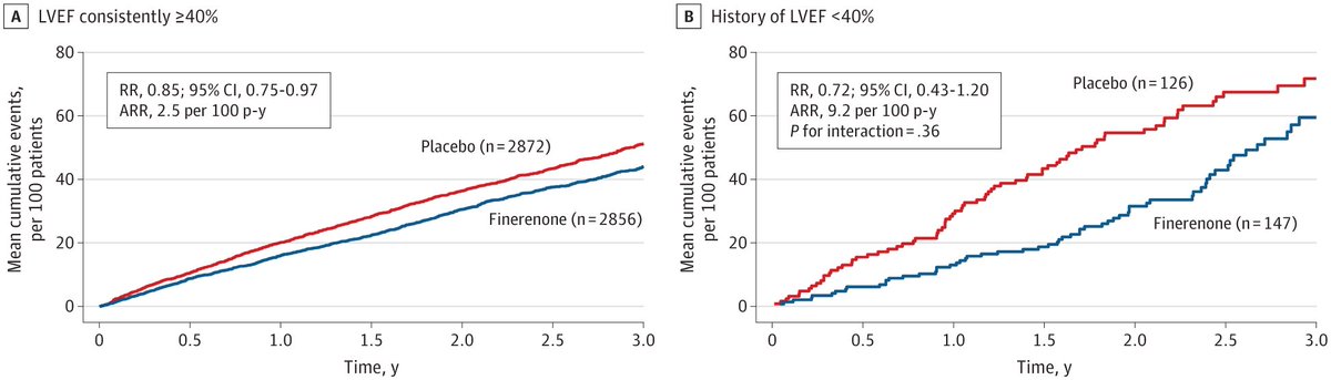 Muthu Vaduganathan (@mvaduganathan) on Twitter photo Finerenone in Heart Failure with Improved Ejection Fraction in #FINEARTSHF led by <a href="/mapabonp/">Maria A. Pabón, MD</a> in <a href="/JAMACardio/">JAMA Cardiology</a>
jamanetwork.com/journals/jamac… Finerenone in Heart Failure with Improved Ejection Fraction in #FINEARTSHF led by <a href="/mapabonp/">Maria A. Pabón, MD</a> in <a href="/JAMACardio/">JAMA Cardiology</a>
jamanetwork.com/journals/jamac…