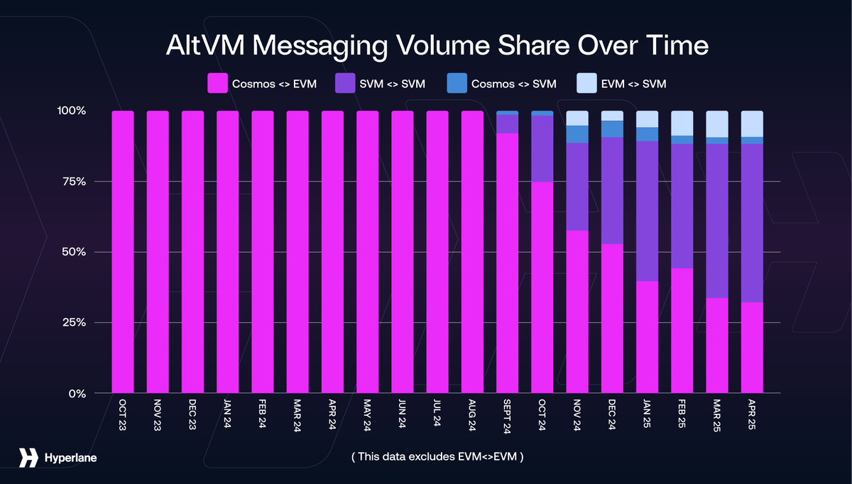 Hyperlane ⏩ tweet media