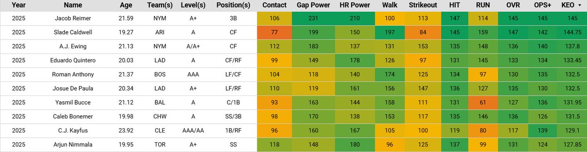 Top 10 #MiLB Hitters (150 PA Minimum)

🥇Reimer #LGM
🥈Caldwell #DBacks
🥉Ewing #LGM
Quintero #LetsGoDodgers
Anthony #DirtyWater
De Paula #LetsGoDodgers
Bucce #Birdland
Bonemer #WhiteSox
Kayfus #GuardsBall
Nimmala #LightsUpLetsGo
