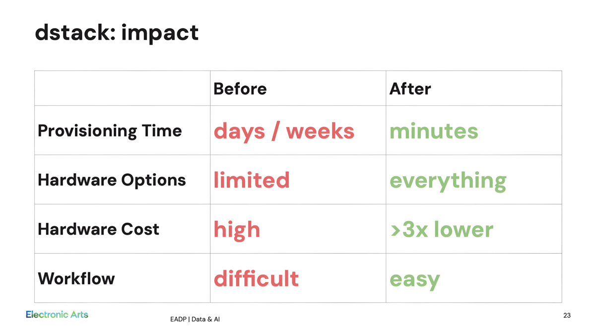 Andrey Cheptsov (@andrey_cheptsov) on Twitter photo Wonder how <a href="/dstackai/">dstack</a> can accelerate your ML team and cut GPU costs? Check out our latest case study with <a href="/EA/">Electronic Arts</a>, presented <a href="/NVIDIAGTC/">NVIDIA GTC</a> 👇 Wonder how <a href="/dstackai/">dstack</a> can accelerate your ML team and cut GPU costs? Check out our latest case study with <a href="/EA/">Electronic Arts</a>, presented <a href="/NVIDIAGTC/">NVIDIA GTC</a> 👇