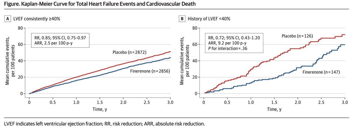 Maria A. Pabón, MD (@mapabonp) on Twitter photo FINEARTS-HF is the 2nd large RCT to include patients with #HFimpEF. Out now🚨 our new <a href="/JAMACardio/">JAMA Cardiology</a> analysis shows that finerenone confers benefit in this group, despite their persistent risk of adverse outcomes
jamanetwork.com/journals/jamac…
<a href="/mvaduganathan/">Muthu Vaduganathan</a> <a href="/scottdsolomon/">scottdavidsolomon</a> <a href="/orlyvardeny/">orlyvardeny</a> FINEARTS-HF is the 2nd large RCT to include patients with #HFimpEF. Out now🚨 our new <a href="/JAMACardio/">JAMA Cardiology</a> analysis shows that finerenone confers benefit in this group, despite their persistent risk of adverse outcomes
jamanetwork.com/journals/jamac…
<a href="/mvaduganathan/">Muthu Vaduganathan</a> <a href="/scottdsolomon/">scottdavidsolomon</a> <a href="/orlyvardeny/">orlyvardeny</a>