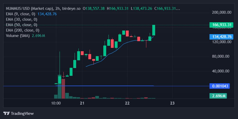 NUMMUS AETERNITAS smashes $165K Market Cap 🏛️🚀

The Roman meme coin keeps marching forward — no presale, no VC bags, just plebs stacking $NUMMUS and vibing with Caesar’s ghost.

Now officially added to the DAO Treasury 🏦

Communities are united, conviction is strong — to the
