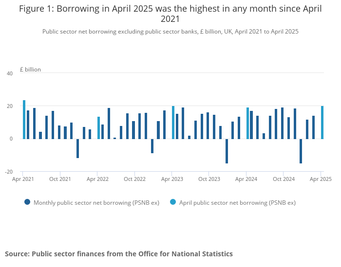 votebruv's tweet photo. The UK government borrowed more than expected last month—again.

They promised to fix services and grow the economy. Instead, they sink deeper into debt and excuses.

BRUV will cut waste, cap migration, and rebuild national wealth through real production and British jobs.

https://t.co/CwKosznCTx
