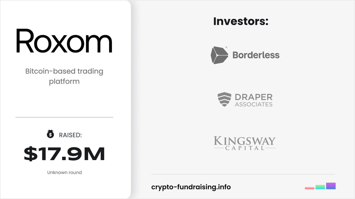 Bitcoin-based trading platform @roxom raised $17.90M in a funding round  from @DraperVC, @borderless_cap, @kingswaycapital, @egodeathcapital.  https://t.co/EbATuQ5blX