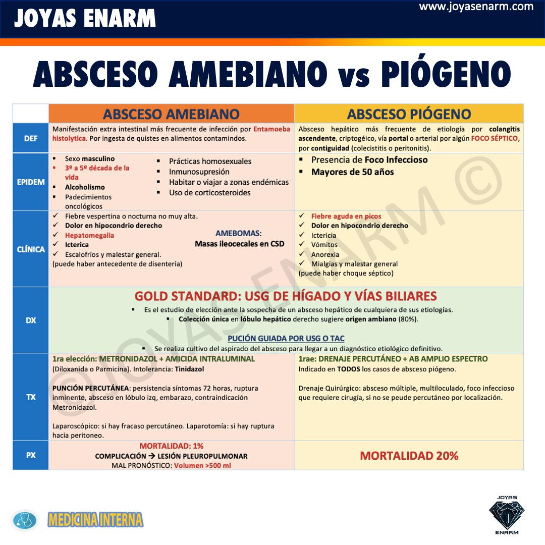 Absceso Hepático - Amebiano &amp; Piógeno 📷 Tema Clásico del #ENARM
#ENARM2025 

Obtén TODOS los temas resumidos de forma PUNTUAL Y DIRECTA que te ayudarán a obtener la mejor calificación para el #enarm 

📷 Disponible en: joyasenarm.com 📷