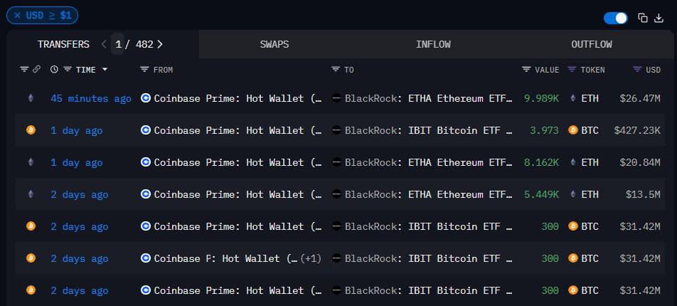 AshCrypto's tweet photo. 🇺🇸 BLACKROCK HAS JUST BOUGHT $26,470,000 WORTH OF ETH ON COINBASE.

IT'S TIME FOR ETH TO PUMP 🚀 https://t.co/P0U05HqaRQ
