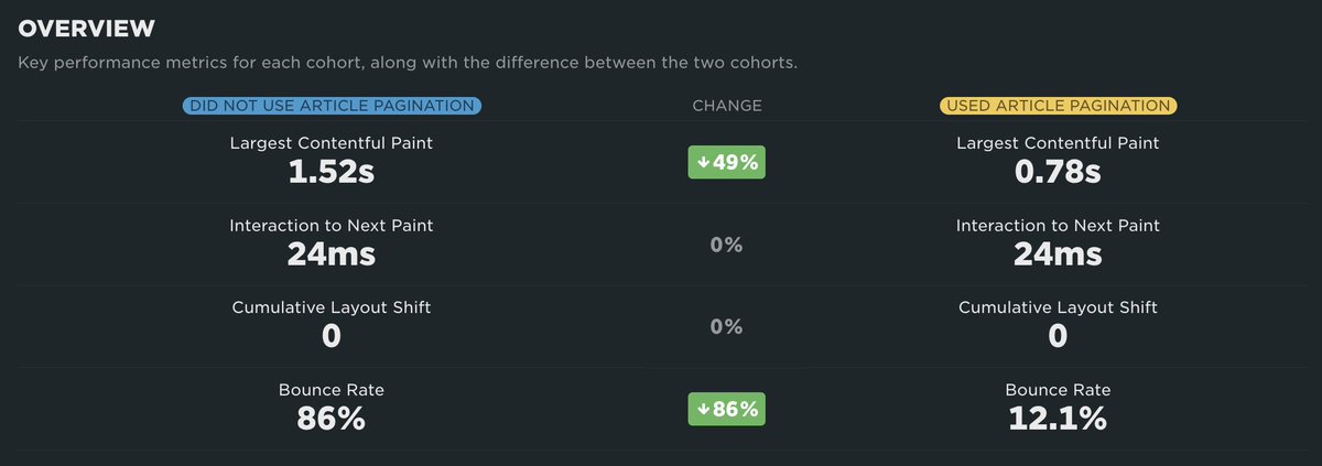 Harry Roberts (@csswizardry) on Twitter photo I’m toying around with <a href="/SpeedCurve/">SpeedCurve</a>’s Compare feature. <a href="/csswizardry/">Harry Roberts</a>.com readers who are served faster pages are far more likely to paginate to a new article and far less likely to bounce. I’m toying around with <a href="/SpeedCurve/">SpeedCurve</a>’s Compare feature. <a href="/csswizardry/">Harry Roberts</a>.com readers who are served faster pages are far more likely to paginate to a new article and far less likely to bounce.