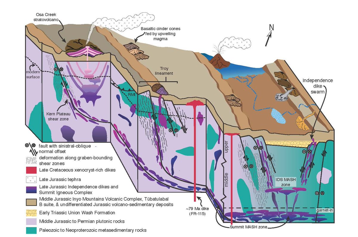 New from #GSA Special Paper 563: Zircon U-Pb and Hf isotope data from Summit igneous complex gabbros indicate a latest Jurassic rift through the southern #SierraNevada arc crust, shedding light on crustal extension during arc #magmatism.
🔗 doi.org/10.1130/2025.2…
