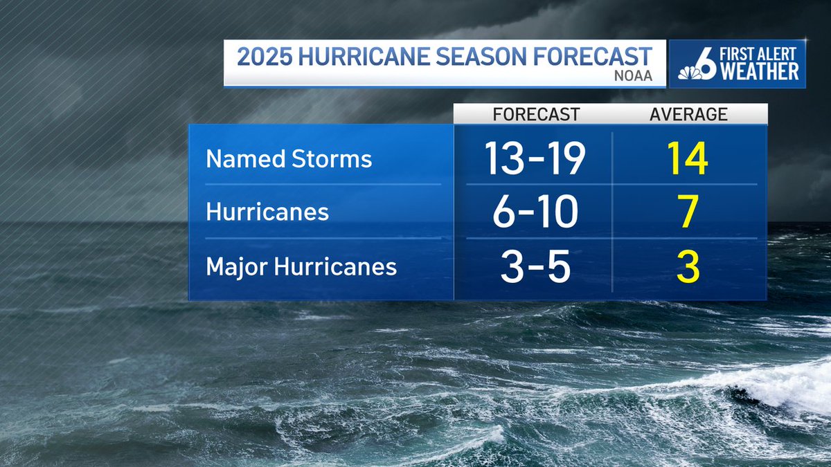 RyanNBC6's tweet photo. NOAA 2025 Season Outlook: 60% chance for an above-normal season across the Atlantic Basin. @nbc6 https://t.co/caYVGCgCmp