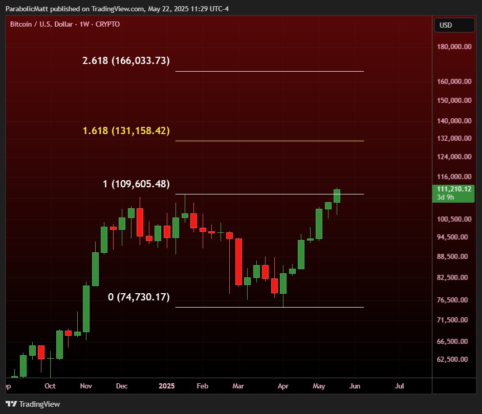 MatthewHyland_'s tweet photo. #BTC Weekly  

If weekly closes above prior all time highs then first FIB target: $131,000 https://t.co/R5IPSJPBZ4