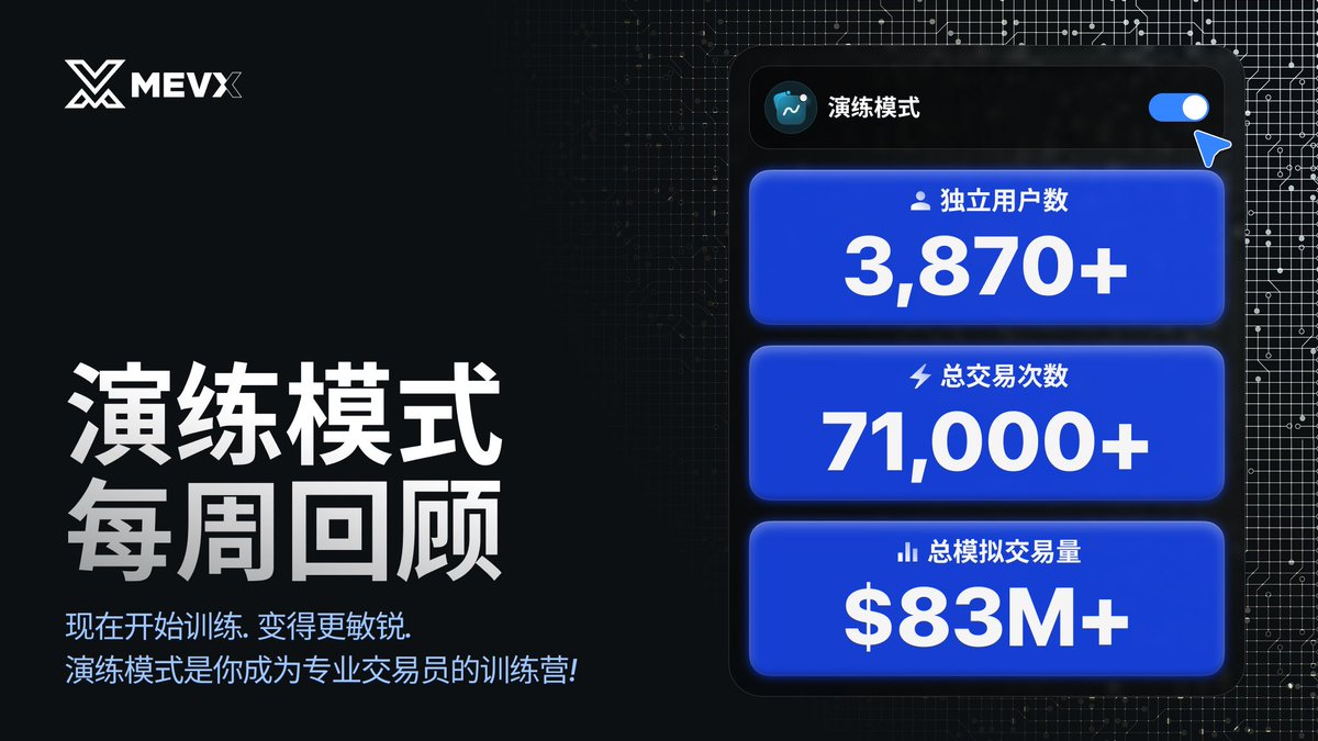 MevX_Chinese's tweet photo. 🤑 Demo 模式每周回顾 —— 数据来了！

来看看 #MevX Demo 模式上线第一周的表现：

👨‍👦 独立用户数：3,870
📊 模拟交易总数：71,000+
💵 模拟交易总量：8,300万美元+

现在开始训练，变得更强。
Demo 模式就是你成为专业交易者的训练营。

👉🏻 立即体验：https://t.co/ATzYEOfRuK
📚 使用说明文档： https://t.co/rNB6ofrknh