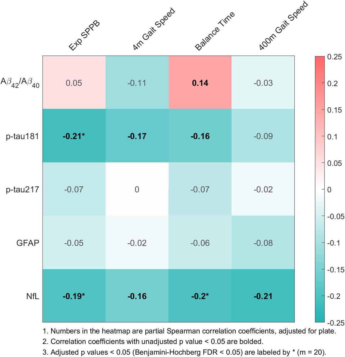 agingup's tweet image. Connecting Body and Brain - ADRD-related biomarkers and physical performance in cognitively normal older adults. doi: 10.1093/gerona/glaf110
