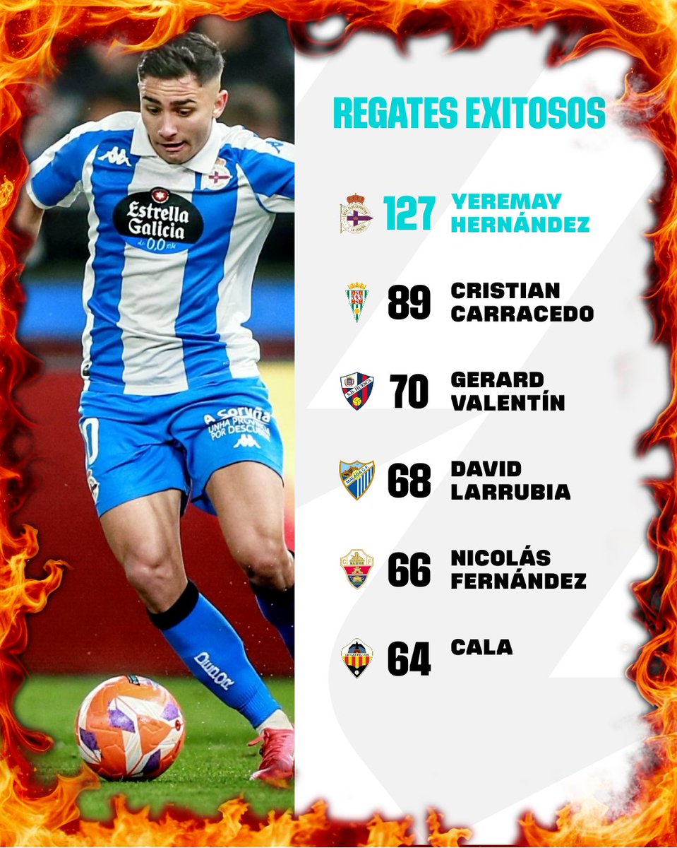 😈 Es un diablo con el balón.

💙🤍 <a href="/yeremayHC10/">Yeremay Hernández 🍍</a> es el jugador de #LALIGAHYPERMOTION que más regates con éxito hace.

⚡ El extremo del <a href="/RCDeportivo/">RC Deportivo</a> ha conseguido un total de 127 regates.

#DesenlaceLALIGA