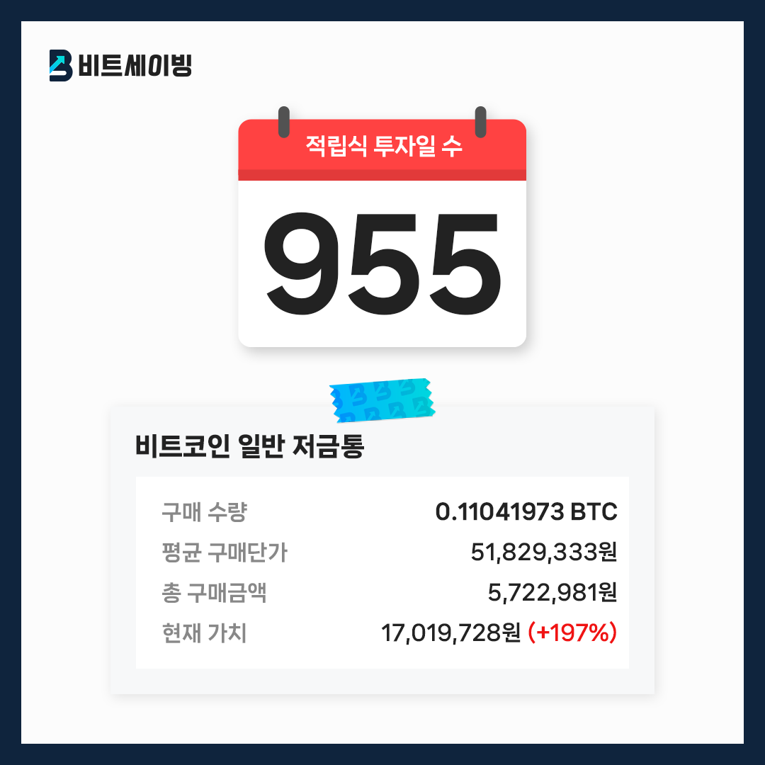 bitsavingintern's tweet photo. 비트코인 적립식투자 955일

구매 수량 : 0.11041973 BTC
평균 구매단가 : 51,829,333원
총 구매금액 : 5,722,981원
현재 가치 : 17,019,728원 (+197%)

#BTC #비트세이빙 #적립식투자 #DCA #비트코인 https://t.co/EgEvdCXkUM