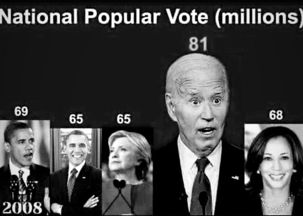 iPotet's tweet image. Hvordan kunne Joe Biden få slike ekstreme stemmetall som i 2020? Var han ekstremt populær eller var valgutfallet ekstremt tvilsomt. Det finnes ikke andre mulige svar.