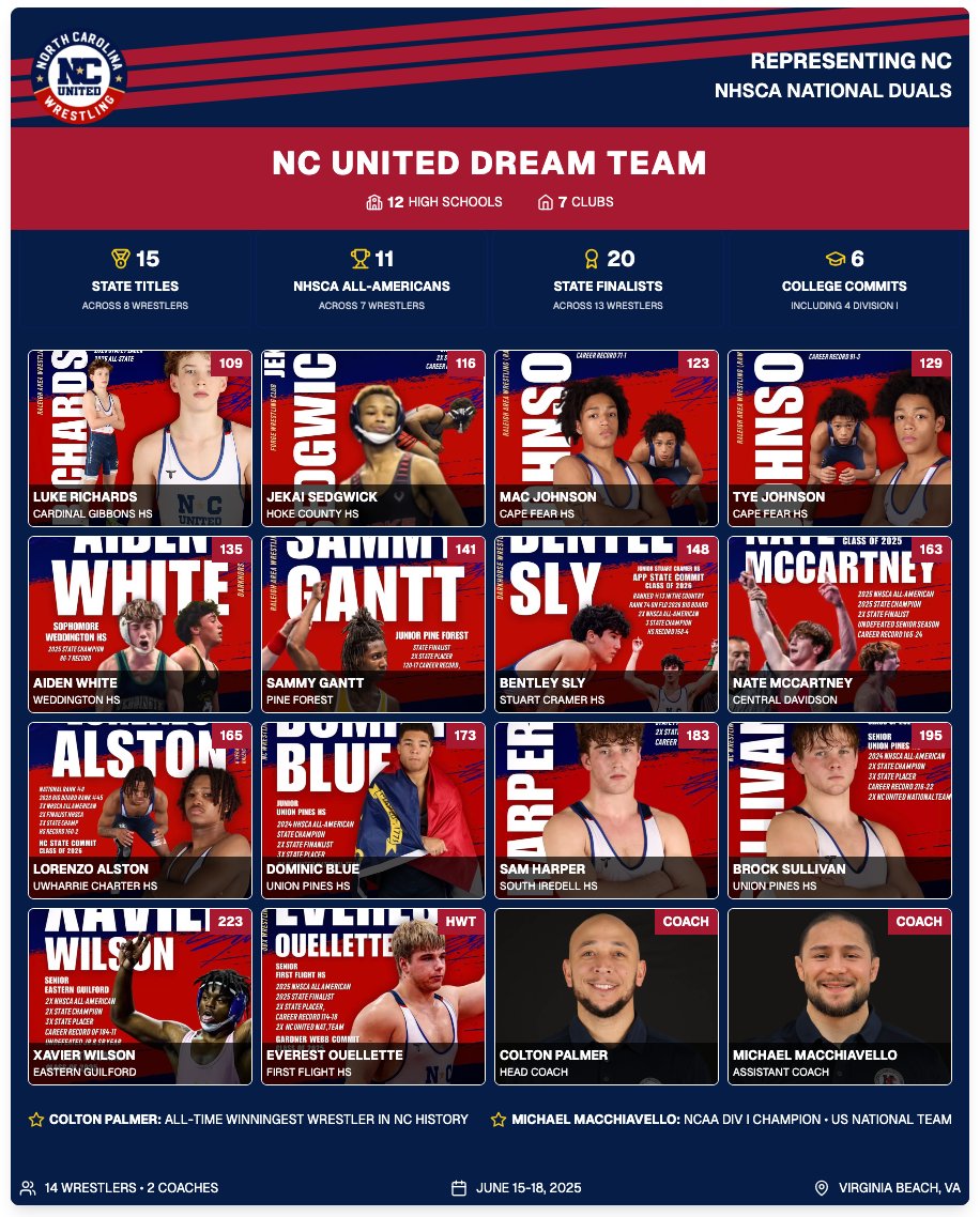 📣 INTRODUCING THE NC UNITED DREAM TEAM

Representing North Carolina at the 2025 NHSCA National Duals this weekend!

This elite squad brings together talent from 12 high schools and 7 clubs across the state:

✅ 15 State Titles
✅ 11 NHSCA All-American honors
✅ 20 State Finalist