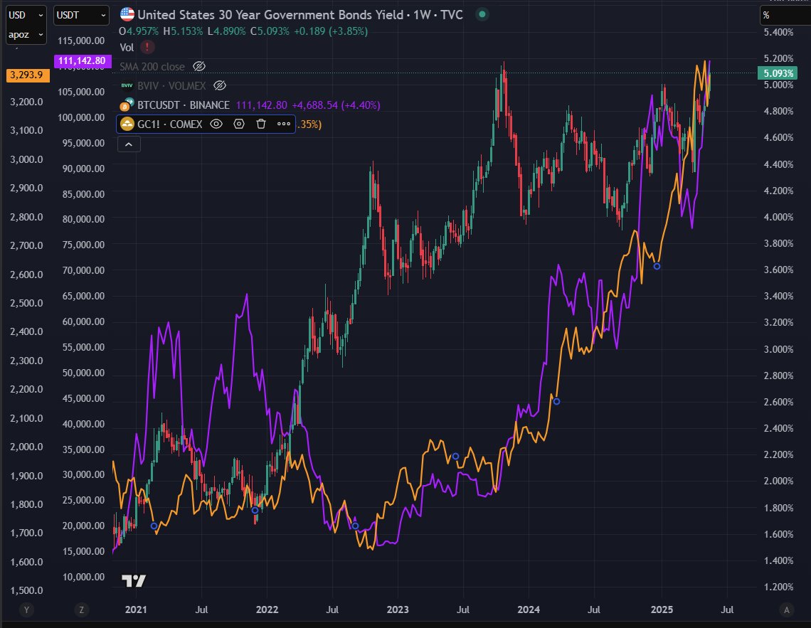 1/ quick observations from ATH (BTC $111k)

crypto, led by BTC inflows from corporate treasury buyers, has room to go higher

macro outlook beyond crypto is less rosy but BTC likely to benefit from bond market turbulence, catching up to gold's q1 move