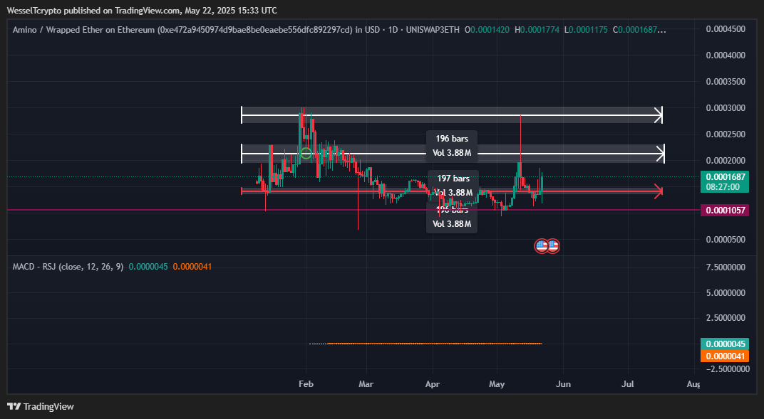 what a beautiful chart to see, Team is smashing it. The new update is coming. big buyers are coming in, it is just a matter of time when we fly off 🚀
<a href="/cryptodaddydrew/">DREW</a> 
<a href="/aminoai/">Amino</a> 
<a href="/IncomeSharks/">IncomeSharks</a> 
<a href="/cryptostasher/">STASHER 🥷🏼</a>