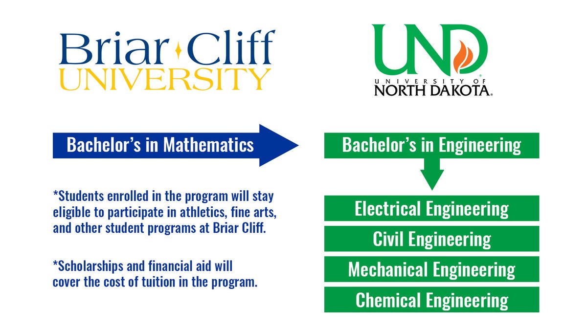 🎉 Briar Cliff is excited to announce a new dual-degree engineering program with the University of North Dakota! Starting Fall 2025, students can earn two degrees—including one in engineering—while staying on campus at BCU. 🔧📘

Click here to read more: bit.ly/4kz2xhu