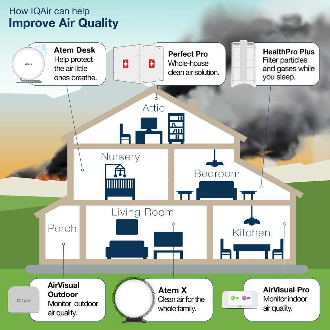 Wildfire season is fast approaching. Shield yourself from the dangers of wildfire smoke and learn ways to improve your indoor air quality at the link below. #wildfire #smoke #airquality #airpollution

iqair.com/us/air-purifie…