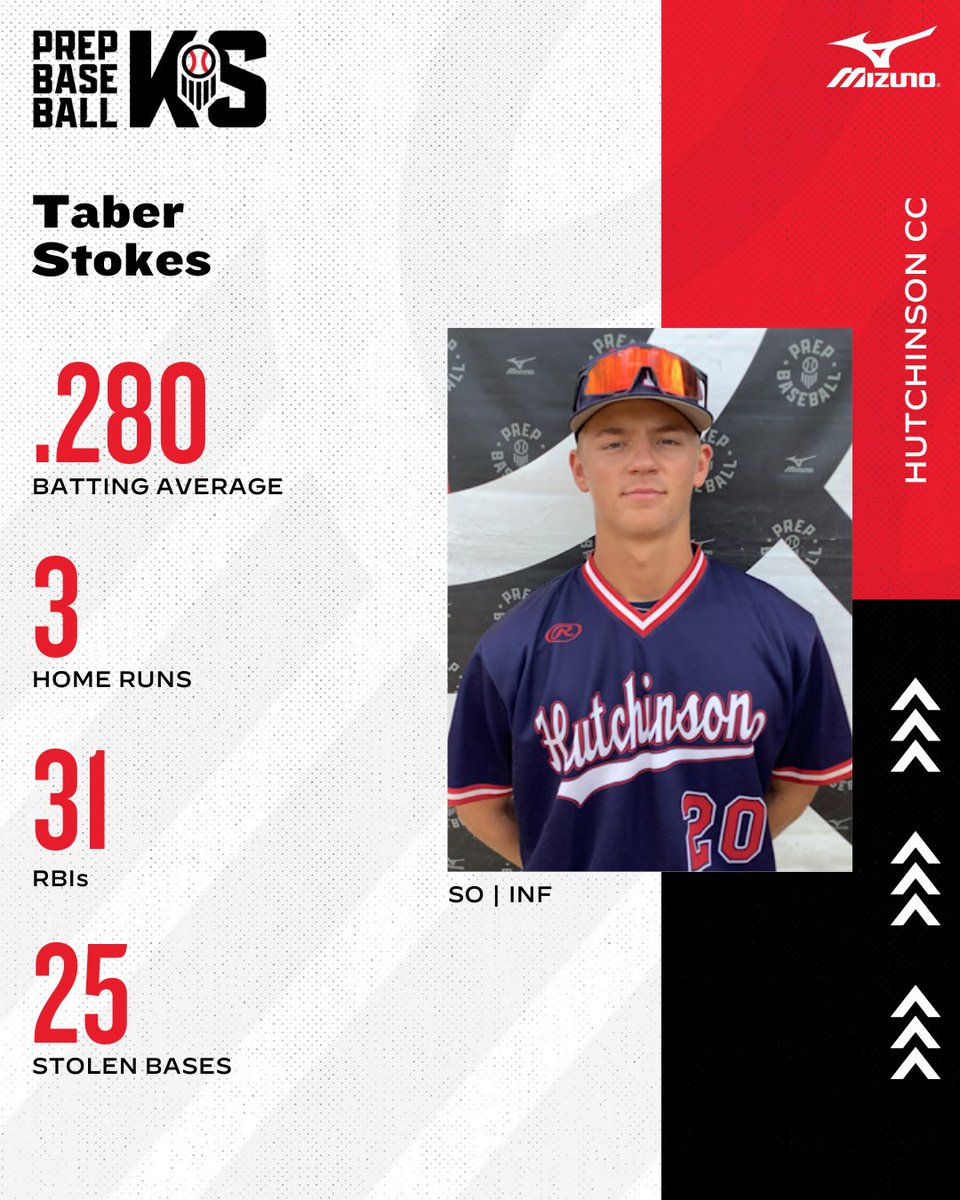 Prep Baseball Kansas (@prepbaseballks) on Twitter photo π¦ ππππ ππ§ππ¨π¦π¦π’ππππ ππ©π¨ππ₯π’π π‘π π¦
Sophomore INF Taber Stokes has been a steady producer and everyday presence for <a href="/BlueDragonBSB/">Hutchinson Blue Dragon Baseball</a>. A high-level defender in the infield, he brings reliable glove work, smooth actions, and strong baseball instincts to the π¦ ππππ ππ§ππ¨π¦π¦π’ππππ ππ©π¨ππ₯π’π π‘π π¦
Sophomore INF Taber Stokes has been a steady producer and everyday presence for <a href="/BlueDragonBSB/">Hutchinson Blue Dragon Baseball</a>. A high-level defender in the infield, he brings reliable glove work, smooth actions, and strong baseball instincts to the