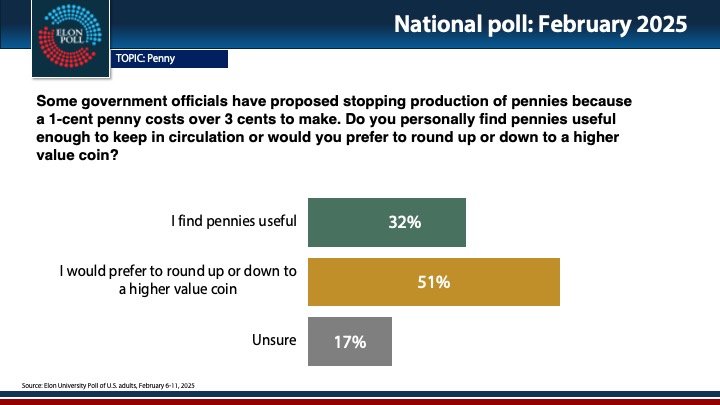 .<a href="/WSJ/">The Wall Street Journal</a> reports today that the U.S. will stop making pennies early next year. Our February poll found that more than half of Americans are ready to "round up or down" to a higher value coin. #penny