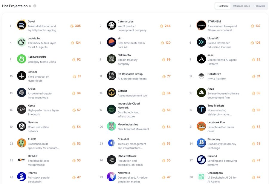 Headless Trader (@headlesscrypto) on Twitter photo Top 10 Hot Projects on X 🔥
1️⃣ <a href="/gavelxyz/">Gavel</a>
2️⃣ <a href="/catena_labs/">Catena Labs</a>
3️⃣ <a href="/ETHRNSM/">ETHRNSM</a>
4️⃣ <a href="/cookiedotfun/">Cookie DAO 🍪</a>
5️⃣ @dunesim
6️⃣ <a href="/blueshift_gg/">blueshift</a>
7️⃣ <a href="/launchcoin/">Launch Coin on Believe</a>
8️⃣ <a href="/nakamoto/">Nakamoto</a>
9️⃣ <a href="/me_aiac/">ai.ac</a>
🔟 <a href="/liminalmoney/">Liminal</a>
Narratives flying across sectors—Infra, AgentFi, Gaming, and L3s.
Stay ahead of the meta Top 10 Hot Projects on X 🔥
1️⃣ <a href="/gavelxyz/">Gavel</a>
2️⃣ <a href="/catena_labs/">Catena Labs</a>
3️⃣ <a href="/ETHRNSM/">ETHRNSM</a>
4️⃣ <a href="/cookiedotfun/">Cookie DAO 🍪</a>
5️⃣ @dunesim
6️⃣ <a href="/blueshift_gg/">blueshift</a>
7️⃣ <a href="/launchcoin/">Launch Coin on Believe</a>
8️⃣ <a href="/nakamoto/">Nakamoto</a>
9️⃣ <a href="/me_aiac/">ai.ac</a>
🔟 <a href="/liminalmoney/">Liminal</a>
Narratives flying across sectors—Infra, AgentFi, Gaming, and L3s.
Stay ahead of the meta