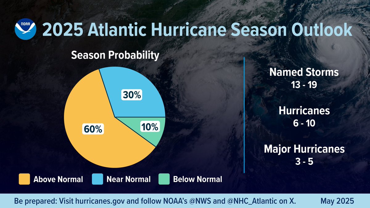 El pronóstico de NOAA para la temporada de huracanes 2025, publicado en mayo, anticipa entre 13 y 19 tormentas con nombre, de las cuales 6 a 10 podrían intensificarse a huracanes, y 3 a 5 alcanzarían categorías 3 a 5. Factores clave incluyen la transición de ENSO a condiciones