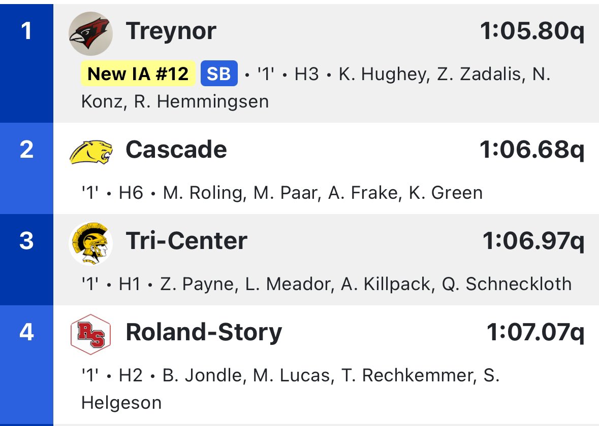 Great start to the day <a href="/treynortfxc/">Treynor Girls TFXC</a> !!! 🔥 Top prelim time puts them in the finals on Saturday at 1:05 PM!