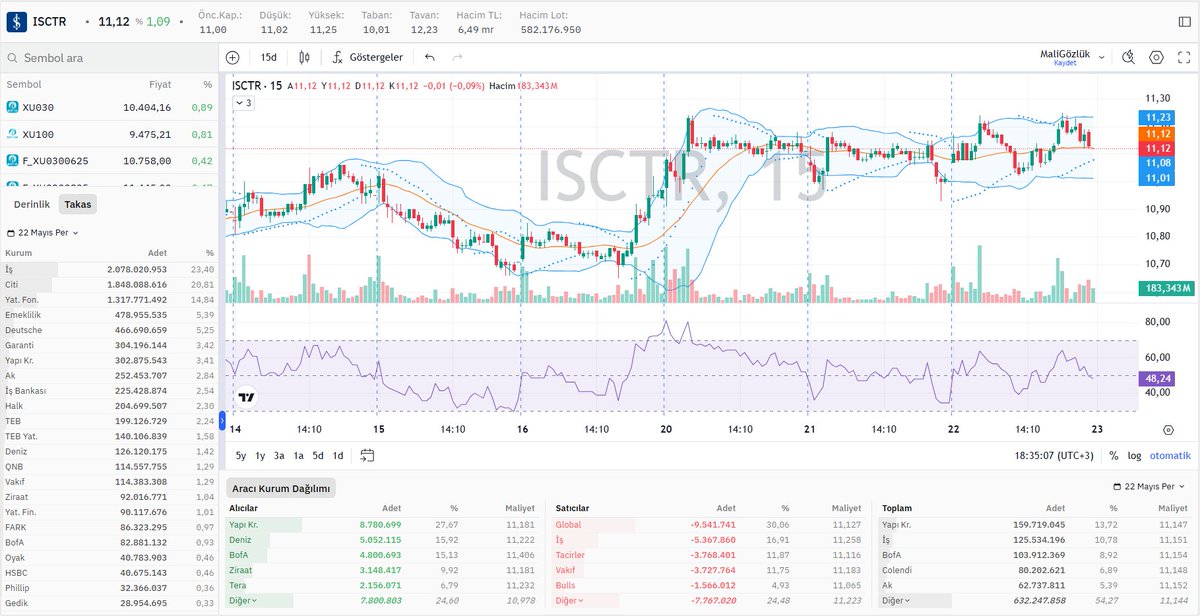 #ISCTR kapanış grafik, hisse aracı kurum ve takas dağılımı 📊

⬇️