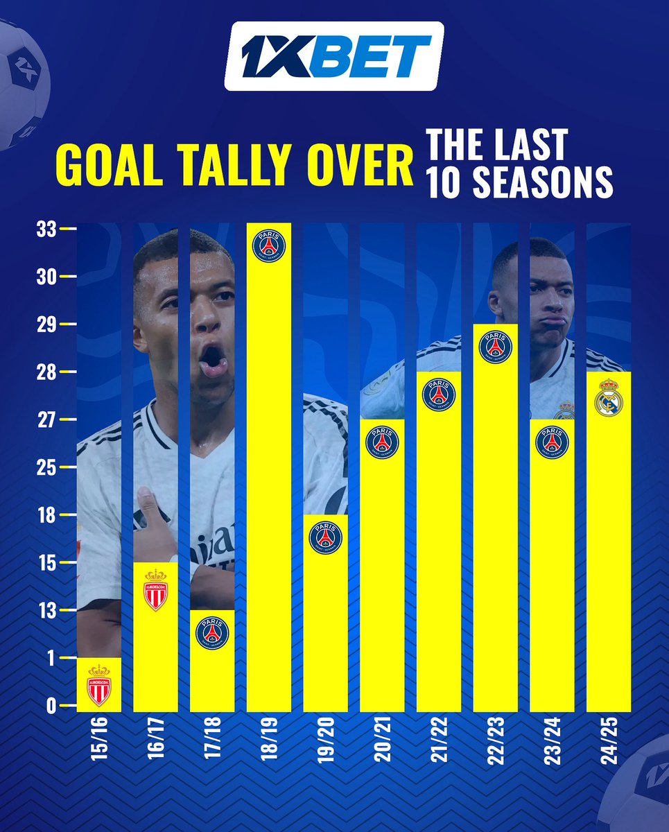 1xBet_Zambia's tweet image. ⚽10 seasons, countless goals.

Can anyone match this consistency?
Drop your favorite season from this list 👇

#1xBet #FootballAnalytics #PlayerPerformance #MbappeMadrid #Mbappe