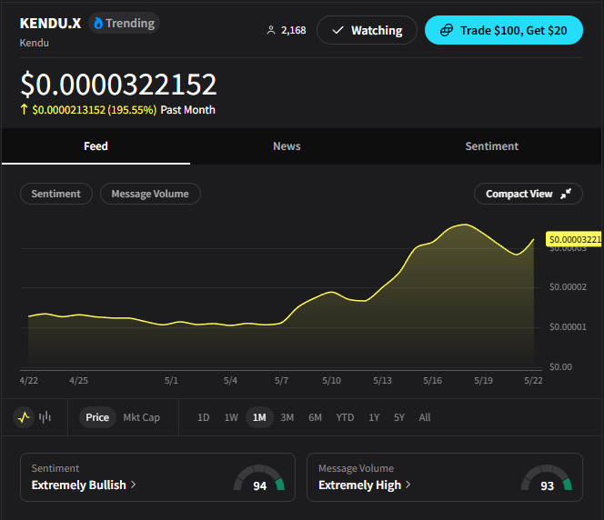 This is what they call a KENDU SENDU!

+195% over the past month, sentiment is extremely bullish, and message volume is extremely high 🚀