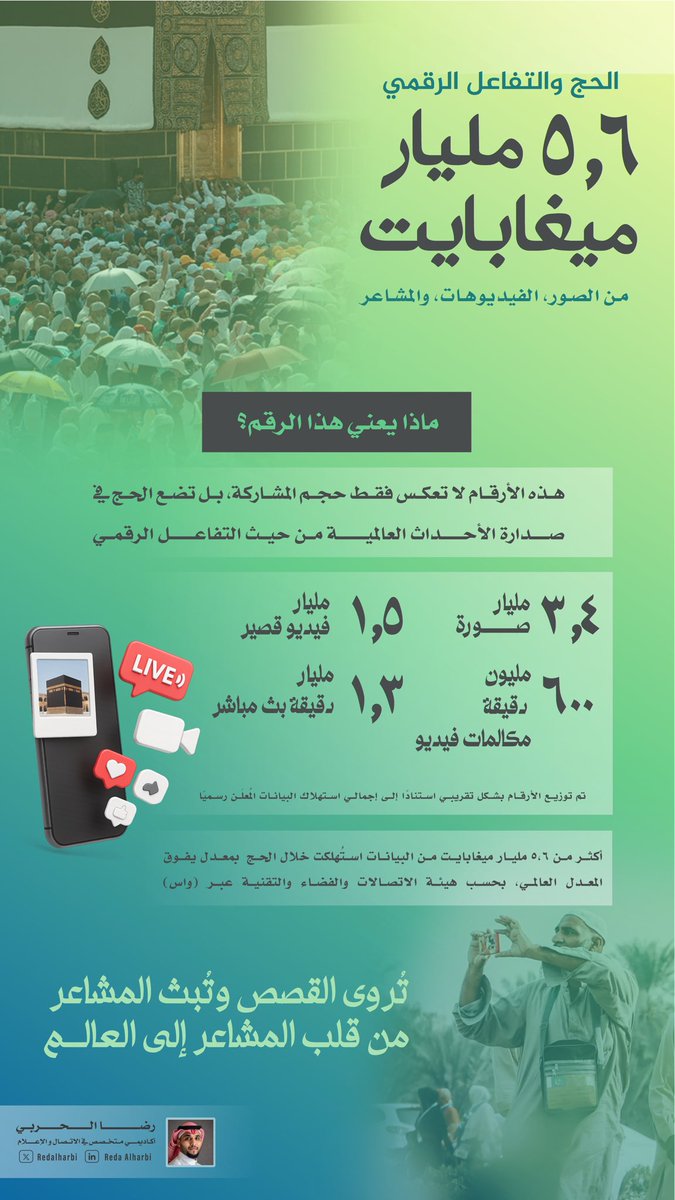 🕋 من المشاعر إلى العالم… 
قصص تُروى ومشاعر تُبث 

🎯 للمهتمين بالاتصال والإعلام:
هذا الإنفوجرافيك يضع بين يديك مشهدًا رقميًا مذهلًا من موسم #الحج الماضي 

#خدمتكم_شرف
#يسر_وطمأنينة