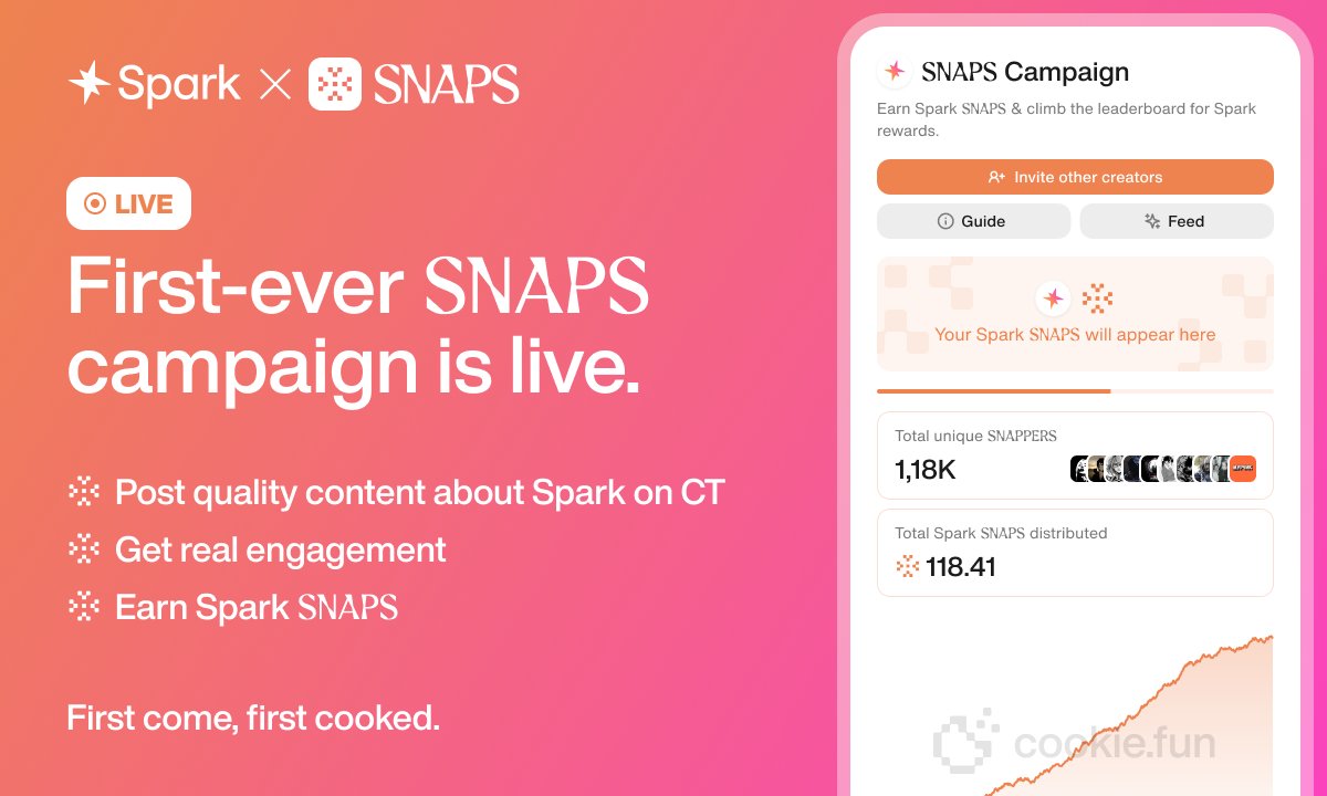 The first Cookie Snaps campaign is officially live with <a href="/sparkdotfi/">Spark</a>.  

EVERYONE can now join and start earning Spark SNAPS.  

<a href="/RuneKek/">Rune</a>, <a href="/DeFi_Dad/">DeFi Dad ⟠ defidad.eth</a>, <a href="/Jacek_Czarnecki/">jacek</a> are top of the leaderboard now.  

But… will they snap all Spark rewards, or will they get overtaken?