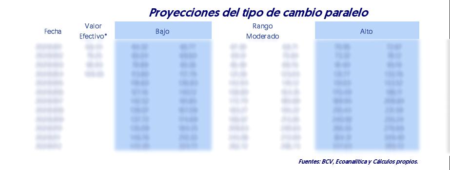 #InformesEconomicos En nuestro más reciente reporte de Entorno Cambiario proyectamos el tipo de cambio paralelo a final de año utilizando nuestro modelo predictivo. Data indispensable para aplicar una estrategia de cobertura cambiaria y ajuste de precios. 

Cotiza  este informe a