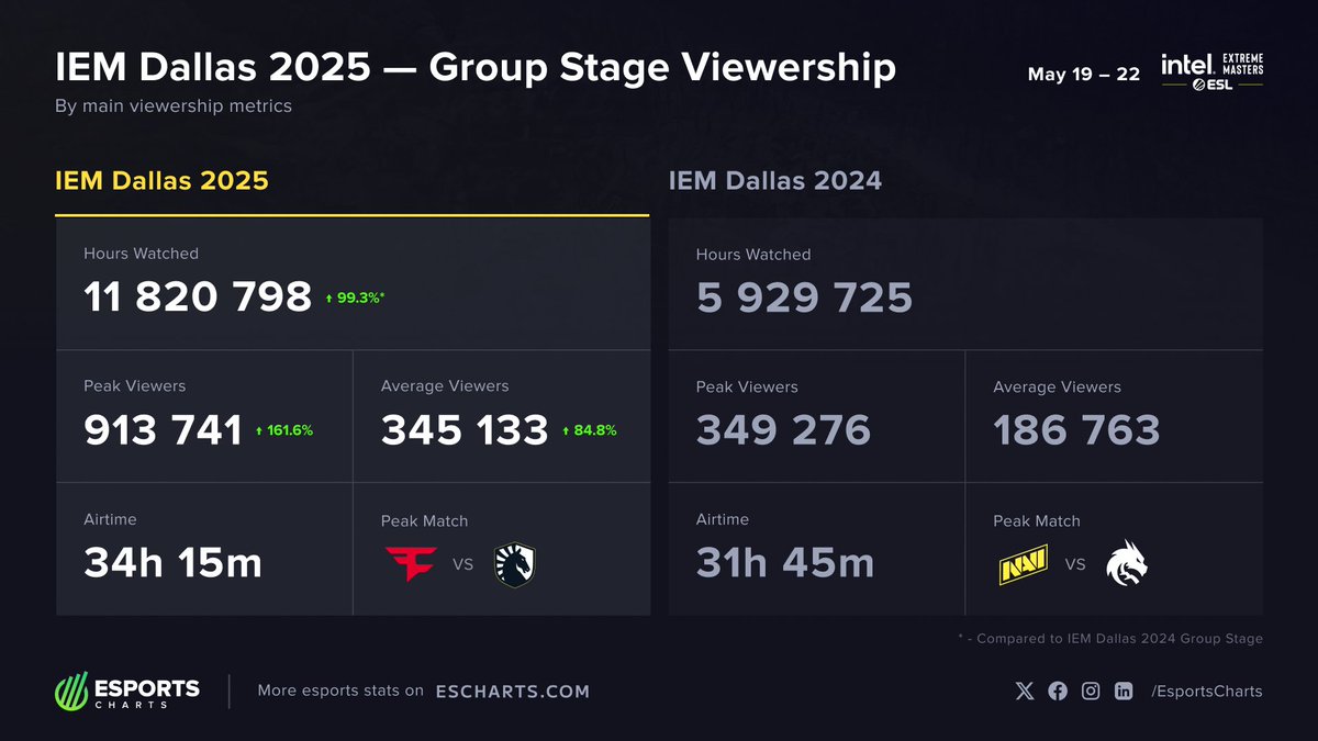 🇺🇸 <a href="/s1mpleO/">Sasha</a>'s debut with <a href="/FaZeEsports/">FaZe Esports</a> at #IEM Dallas 2025 pulled in record viewership numbers!

Full <a href="/IEM/">Intel® Extreme Masters</a> Group Stage report:
👉 escharts.com/news/iem-dalla…